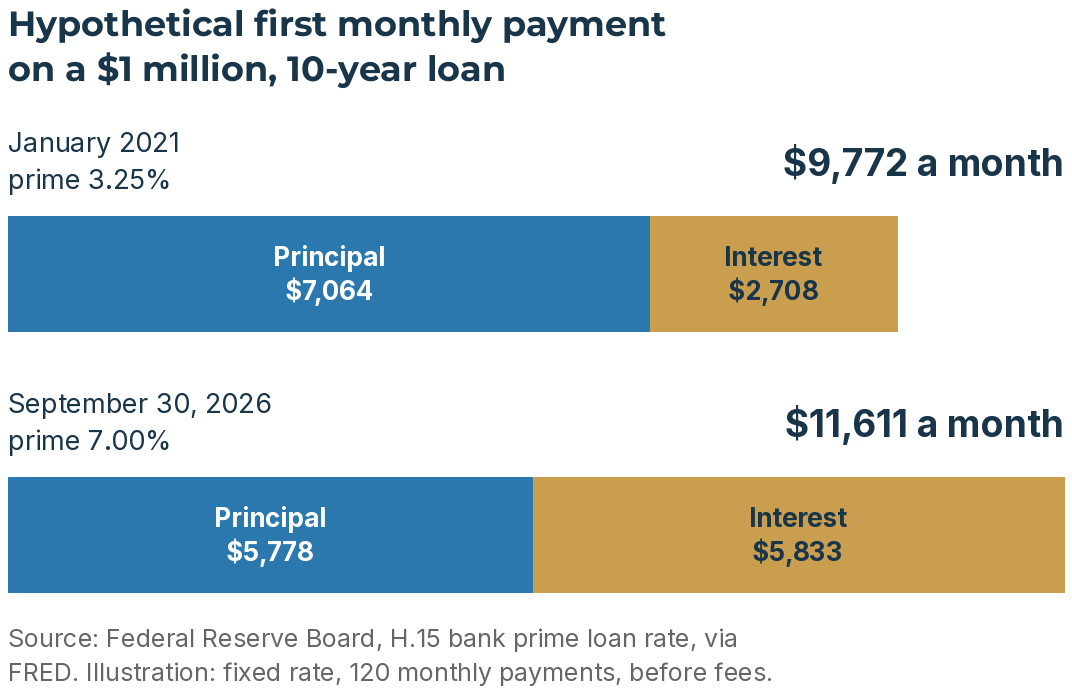 Bar chart of the first monthly payment on a $1 million, 10-year loan at the prime rate: January 2021 at 3.25%, $9,772 ($7,064 principal, $2,708 interest); September 30, 2026 at 7.00%, $11,611 ($5,778 principal, $5,833 interest).